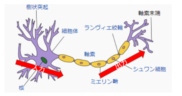 やっぱりよく分からない活性化関数とは Ai人工知能テクノロジー