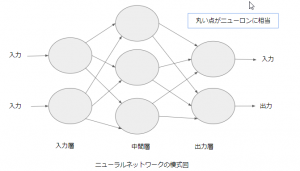 ニューラルネットワークの模式図