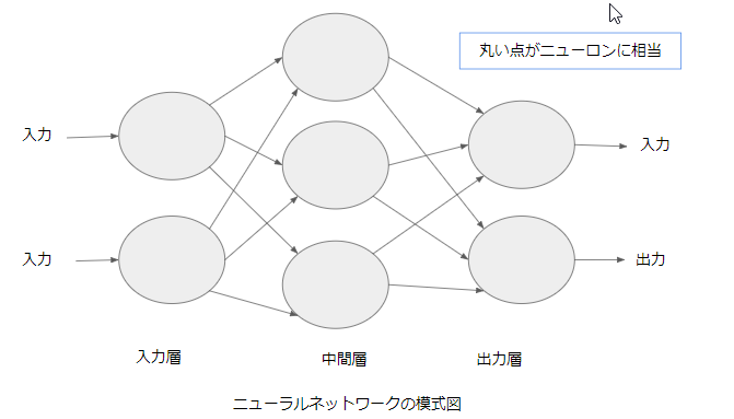 ニューラルネットワークの模式図